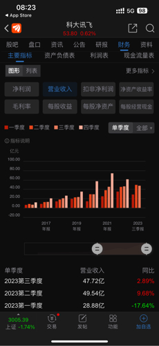 科大讯飞股票深度解析，表现如何？