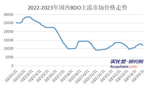 BDO价格走势图解析，市场分析与未来展望