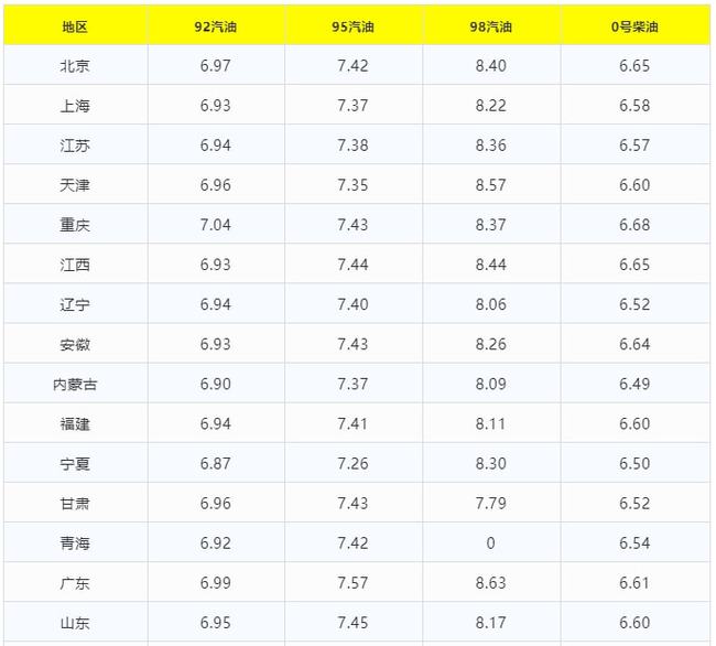 全国最新油价表汇总，油价走势及影响因素深度解析
